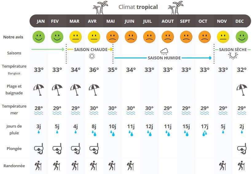 climat-Phuket